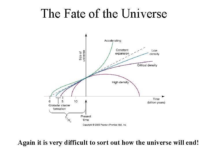 The Fate of the Universe Again it is very difficult to sort out how
