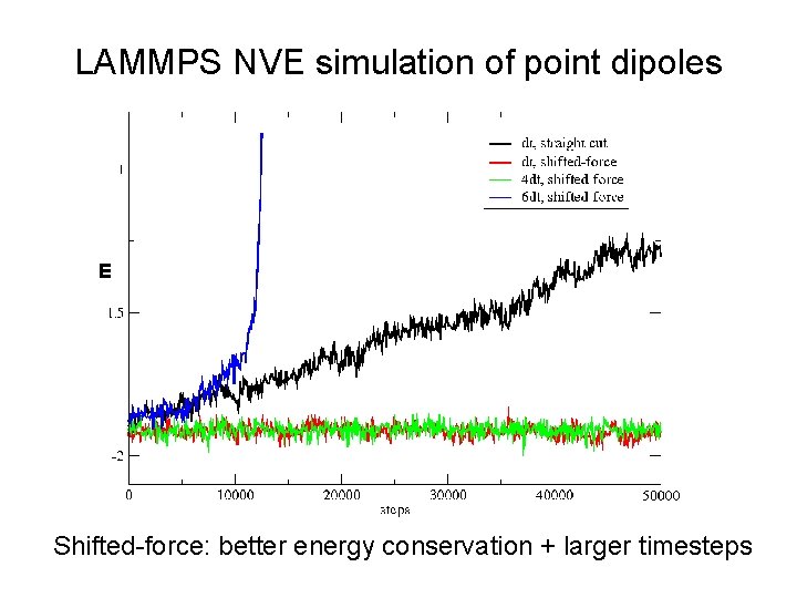 LAMMPS NVE simulation of point dipoles E Shifted-force: better energy conservation + larger timesteps