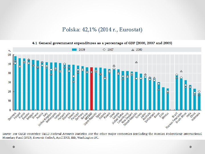 Polska: 42, 1% (2014 r. , Eurostat) 