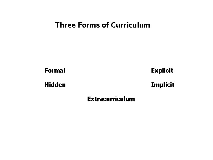 Three Forms of Curriculum Formal Explicit Hidden Implicit Extracurriculum 