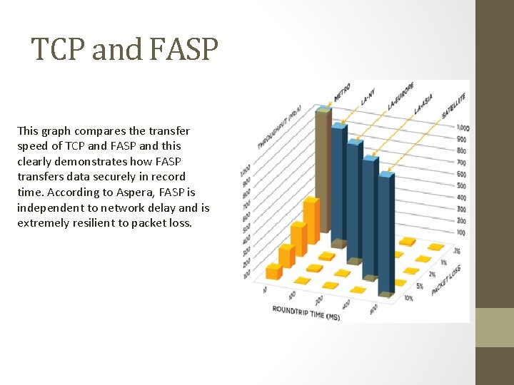 TCP and FASP This graph compares the transfer speed of TCP and FASP and