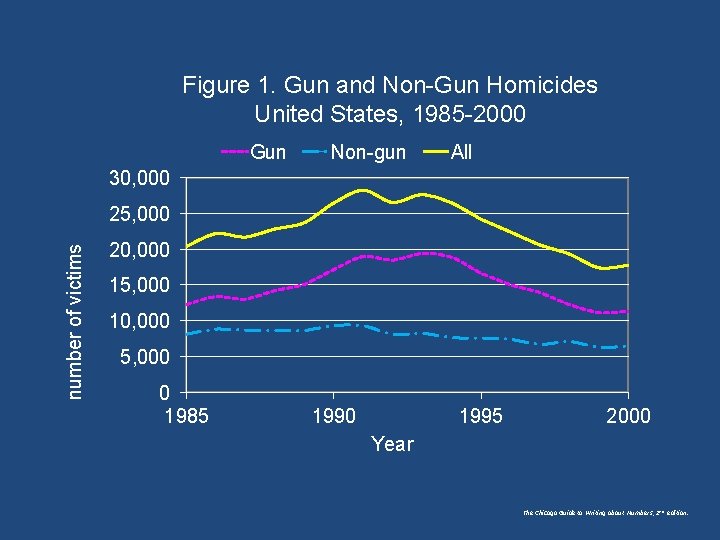 Figure 1. Gun and Non-Gun Homicides United States, 1985 -2000 Gun Non-gun All 30, Figure 1. Gun and Non-Gun Homicides United States, 1985 -2000 Gun Non-gun All 30,