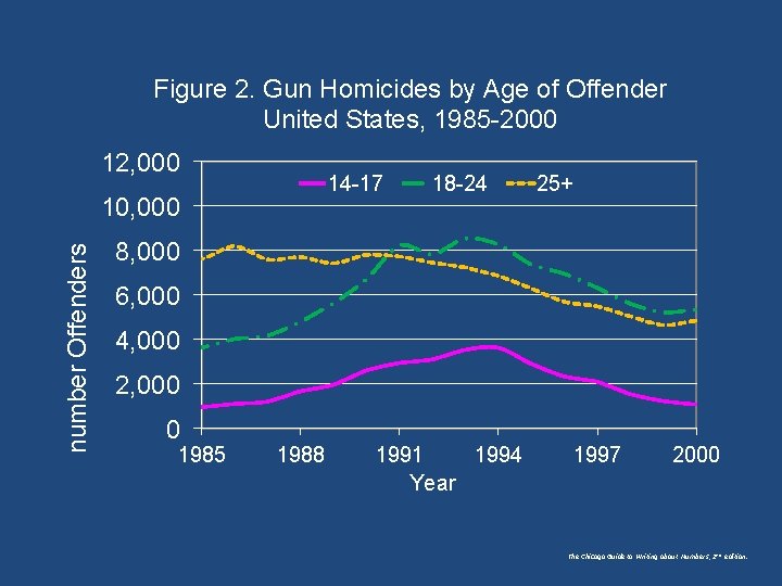Figure 2. Gun Homicides by Age of Offender United States, 1985 -2000 12, 000 Figure 2. Gun Homicides by Age of Offender United States, 1985 -2000 12, 000