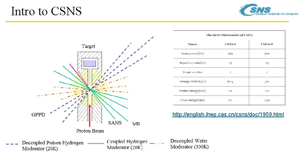 Intro to CSNS http: //english. ihep. cas. cn/csns/doc/1959. html 