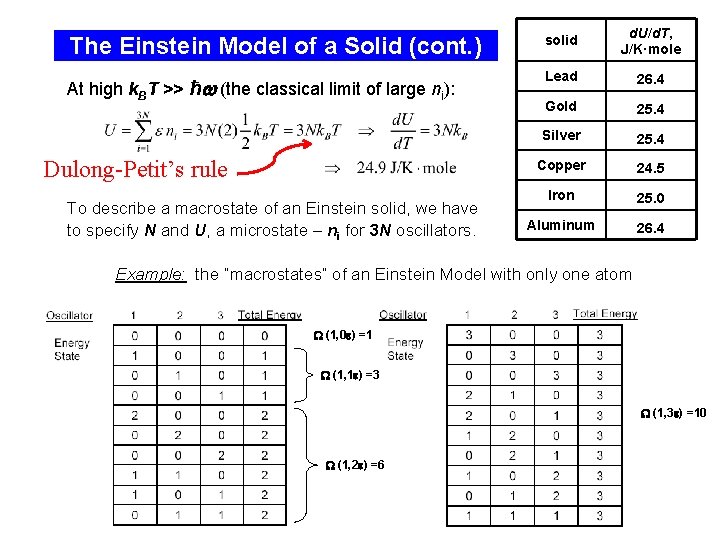 The Einstein Model of a Solid (cont. ) solid d. U/d. T, J/K·mole At