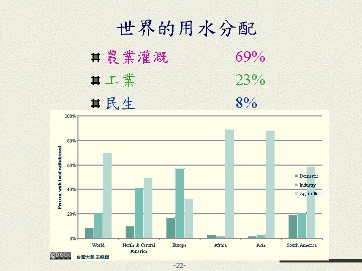 世界的用水分配 69% 23% 8% 農業灌溉 業 民生 100% Percent with total withdrawal 80% 60%