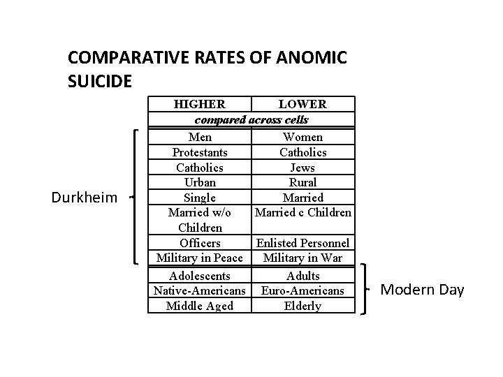 COMPARATIVE RATES OF ANOMIC SUICIDE Durkheim HIGHER LOWER compared across cells Men Women Protestants