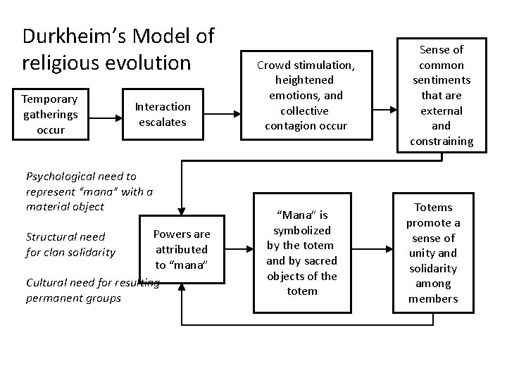 Durkheim’s Model of religious evolution Temporary gatherings occur Interaction escalates Psychological need to represent