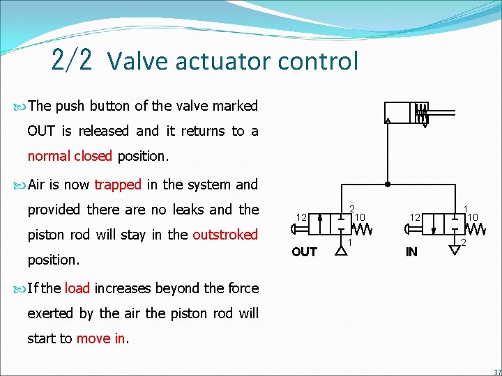 2/2 Valve actuator control The push button of the valve marked OUT is released