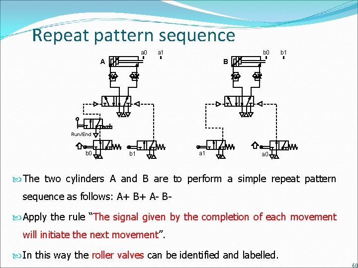 Repeat pattern sequence a 0 a 1 b 0 A b 1 B Run/End
