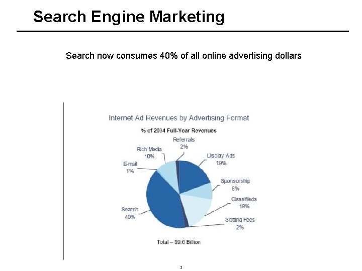 Search Engine Marketing Search now consumes 40% of all online advertising dollars 2 