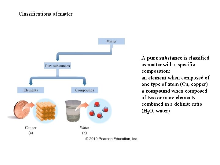 Classifications of matter A pure substance is classified as matter with a specific composition: