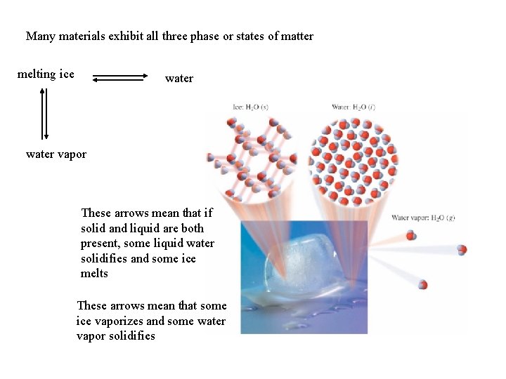 Many materials exhibit all three phase or states of matter melting ice water vapor