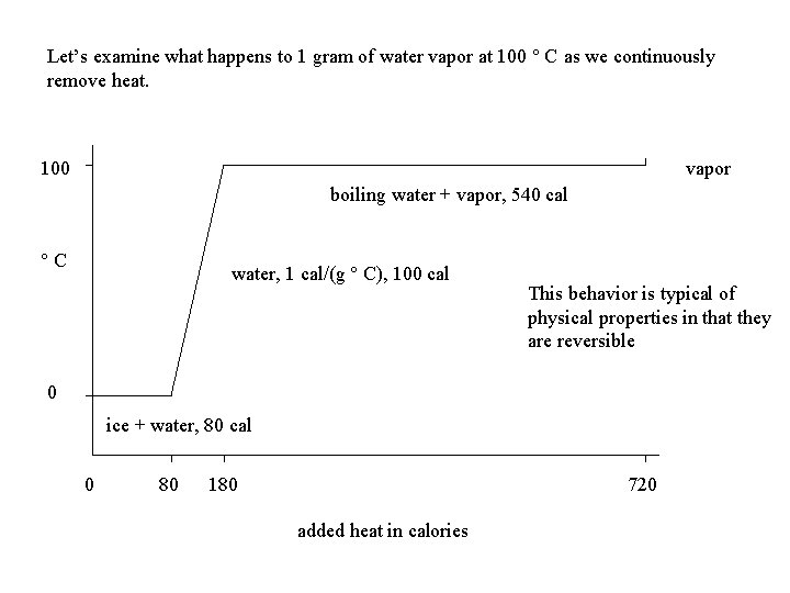 Let’s examine what happens to 1 gram of water vapor at 100 ° C