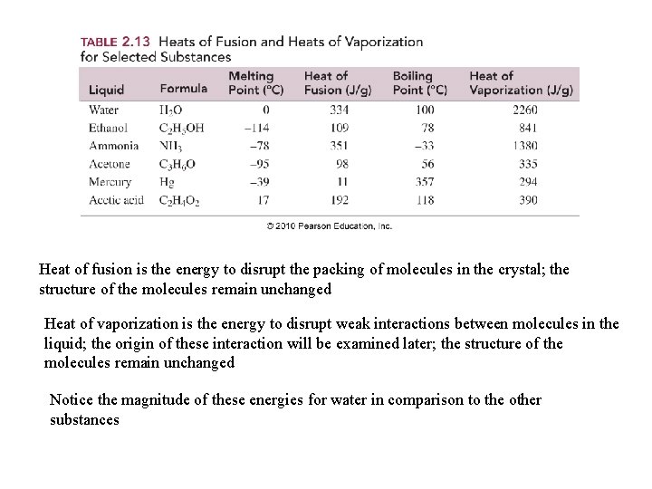 Heat of fusion is the energy to disrupt the packing of molecules in the
