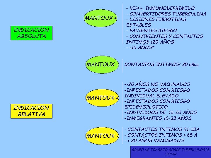 MANTOUX + INDICACION ABSOLUTA MANTOUX - MANTOUX + INDICACION RELATIVA MANTOUX - - VIH