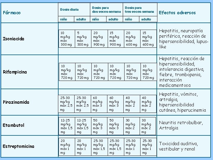 Fármaco Isoniacida Dosis diaria Dosis para dos veces-semana Dosis para tres veces-semana niño adulto