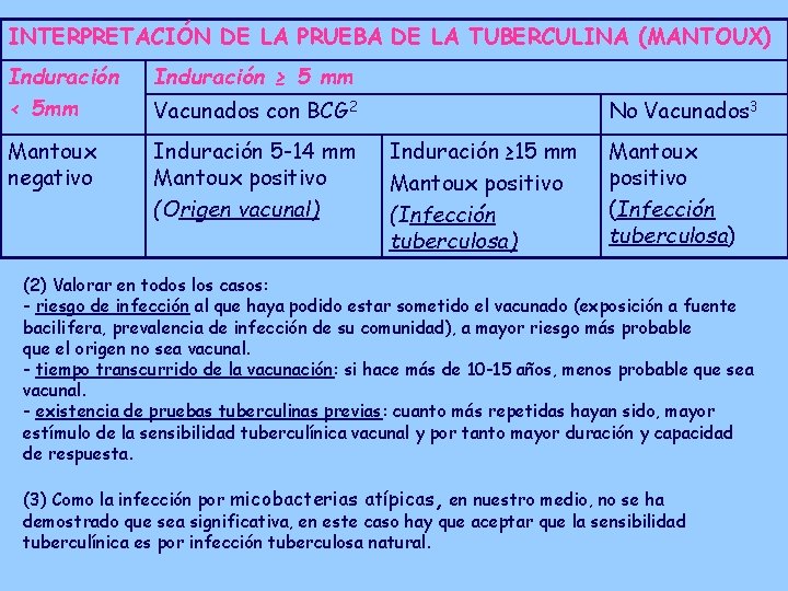 INTERPRETACIÓN DE LA PRUEBA DE LA TUBERCULINA (MANTOUX) Induración < 5 mm Induración ≥