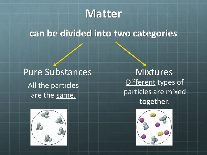 Matter can be divided into two categories Pure Substances All the particles are the Matter can be divided into two categories Pure Substances All the particles are the