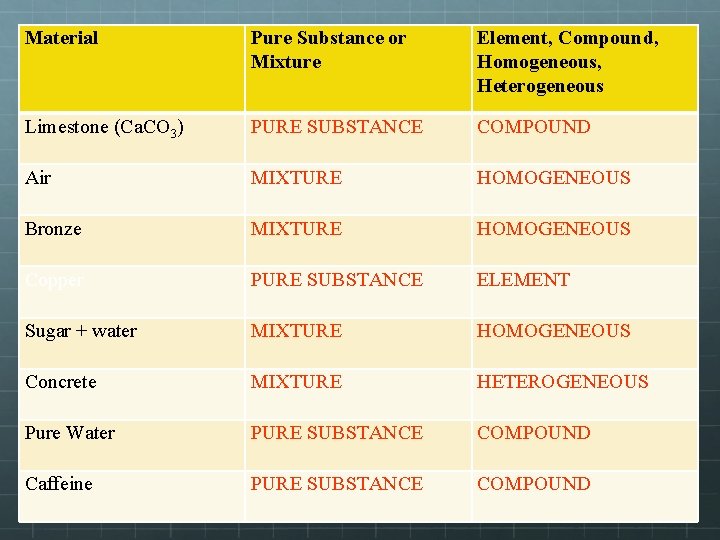 Material Pure Substance or Mixture Element, Compound, Homogeneous, Heterogeneous Limestone (Ca. CO 3) PURE Material Pure Substance or Mixture Element, Compound, Homogeneous, Heterogeneous Limestone (Ca. CO 3) PURE