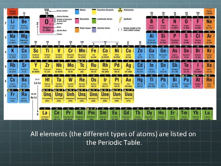 All elements (the different types of atoms) are listed on the Periodic Table. 