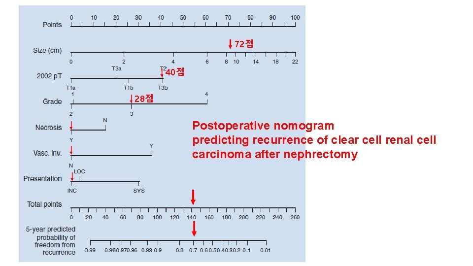 72점 40점 28점 Postoperative nomogram predicting recurrence of clear cell renal cell carcinoma after