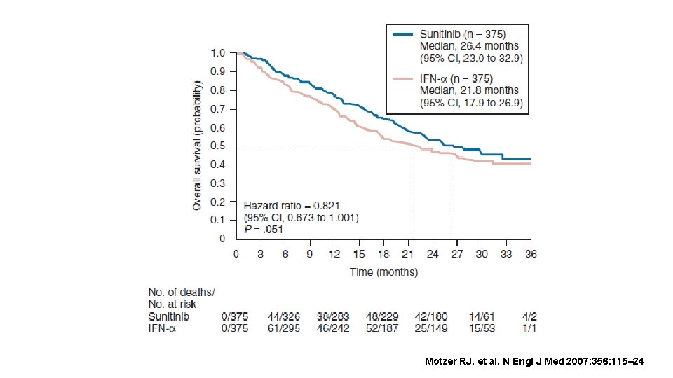 Motzer RJ, et al. N Engl J Med 2007; 356: 115– 24 