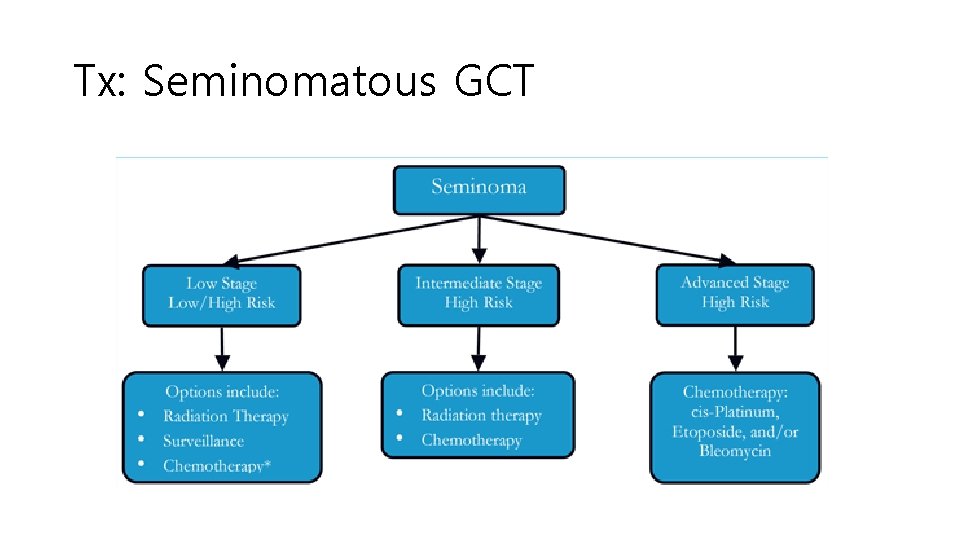 Tx: Seminomatous GCT 