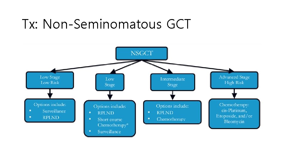 Tx: Non-Seminomatous GCT 