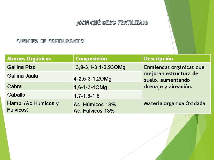 ¿CON QUÉ DEBO FERTILIZAR? FUENTES DE FERTILIZANTES Abonos Orgánicos Composición Descripción Gallina Piso 3,