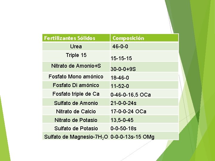 Fertilizantes Sólidos Urea Triple 15 Nitrato de Amonio+S Composición 46 -0 -0 15 -15