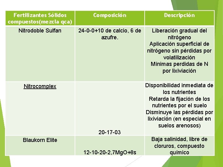 Fertilizantes Sólidos compuestos(mezcla qca) Composición Descripción Nitrodoble Sulfan 24 -0 -0+10 de calcio, 6