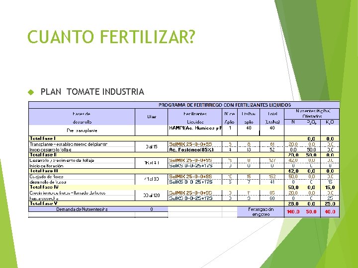 CUANTO FERTILIZAR? PLAN TOMATE INDUSTRIA 