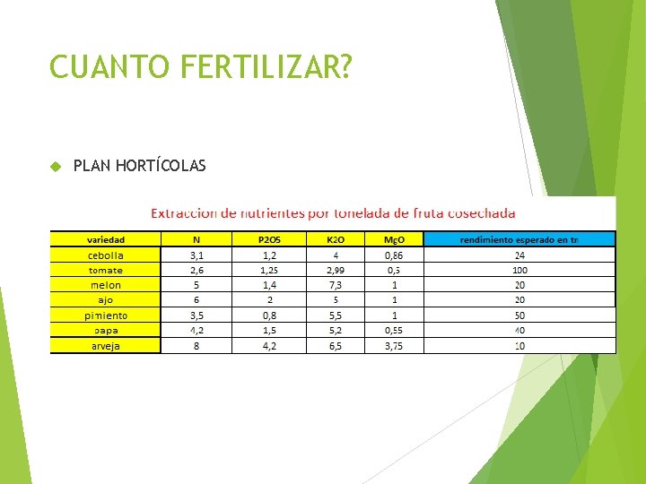 CUANTO FERTILIZAR? PLAN HORTÍCOLAS 