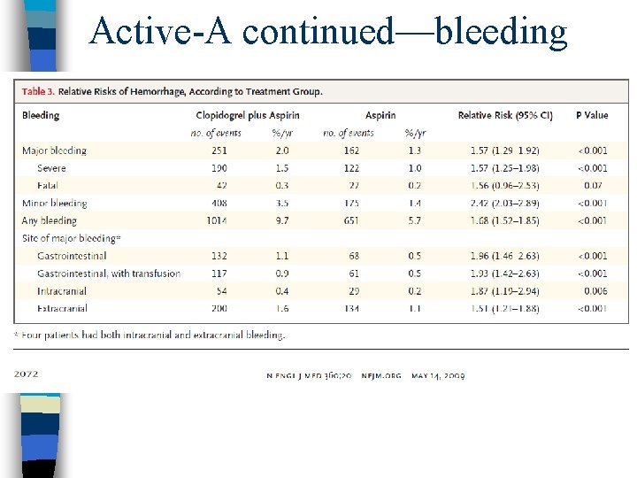 Active-A continued—bleeding 