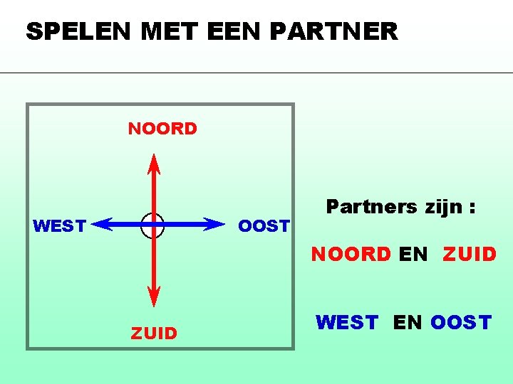 SPELEN MET EEN PARTNER NOORD WEST OOST Partners zijn : NOORD EN ZUID WEST