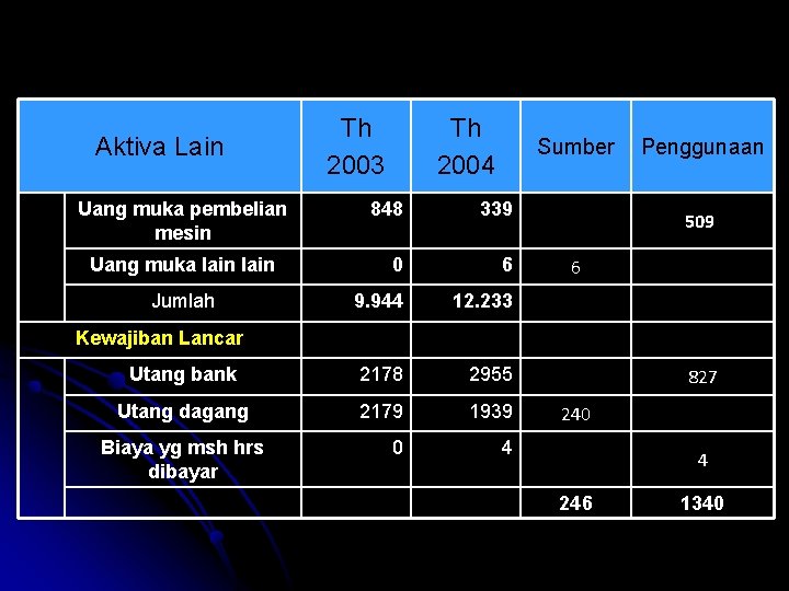 Aktiva Lain Uang muka pembelian mesin Th 2003 Th 2004 Sumber Penggunaan 509 6