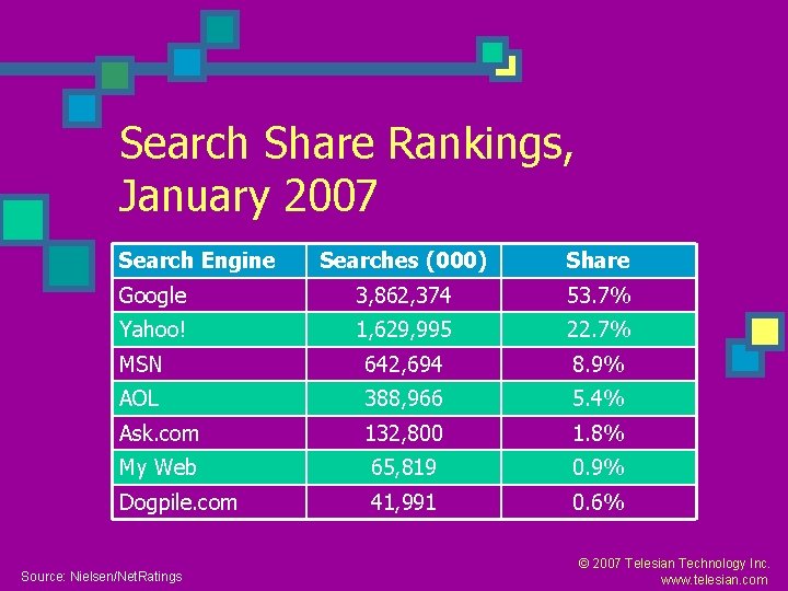 Search Share Rankings, January 2007 Search Engine Searches (000) Share Google 3, 862, 374