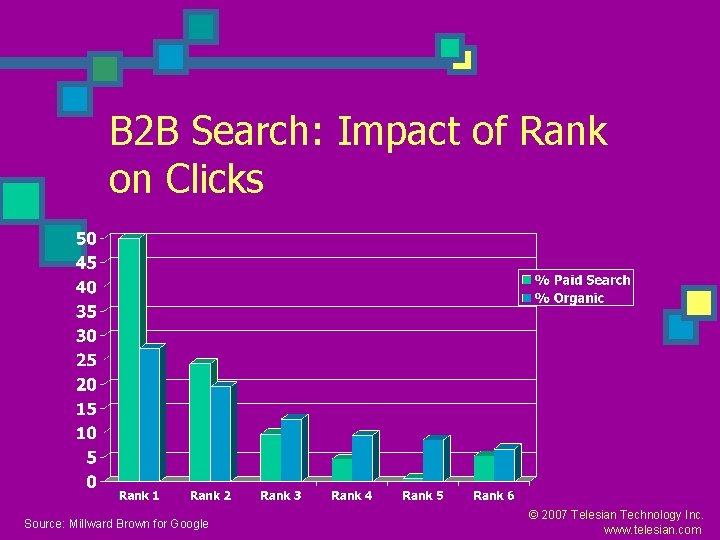 B 2 B Search: Impact of Rank on Clicks Source: Millward Brown for Google