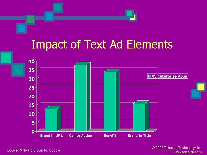 Impact of Text Ad Elements Source: Millward Brown for Google © 2007 Telesian Technology