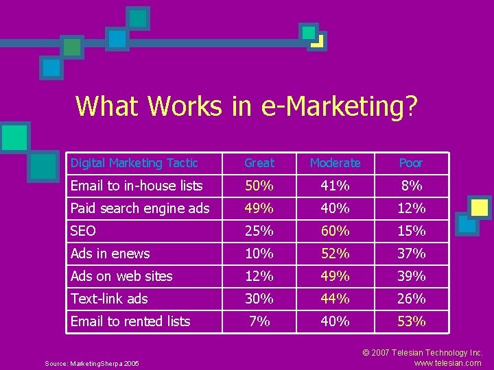 What Works in e-Marketing? Digital Marketing Tactic Great Moderate Poor Email to in-house lists