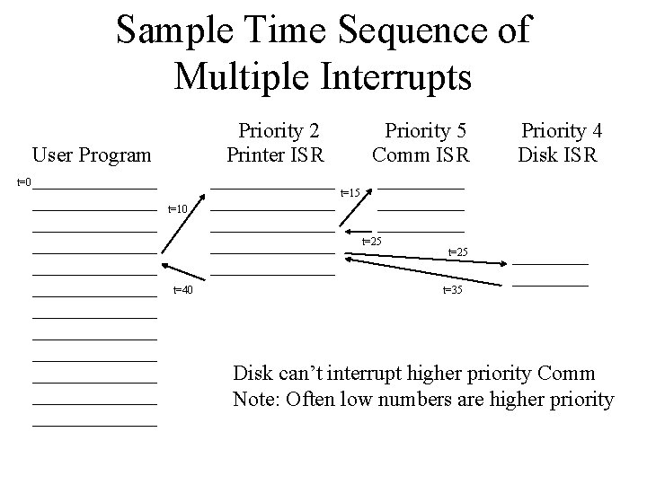 Sample Time Sequence of Multiple Interrupts Priority 2 Printer ISR User Program t=0 Priority