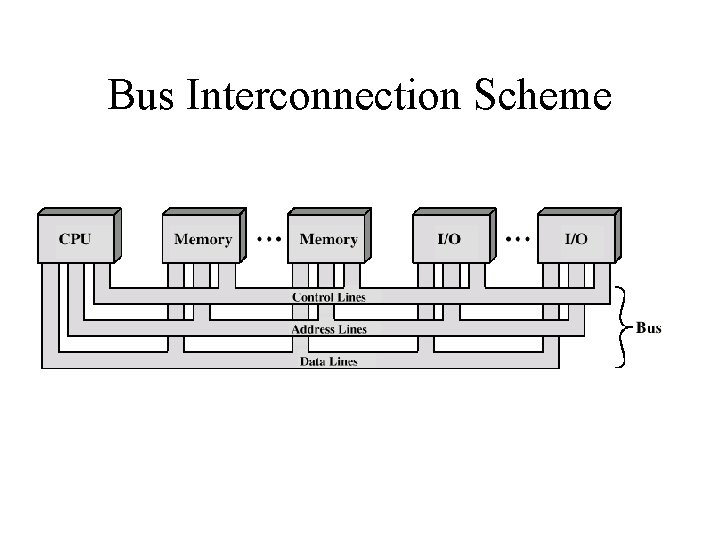 Bus Interconnection Scheme 