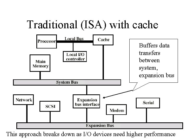 Traditional (ISA) with cache Buffers data transfers between system, expansion bus This approach breaks