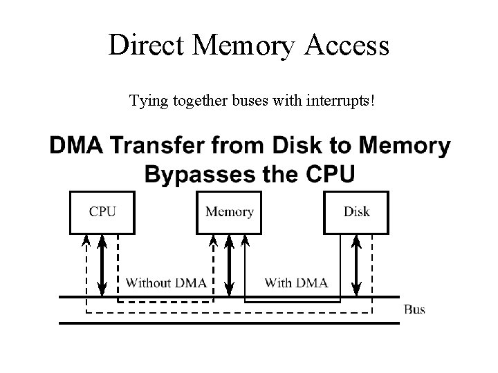 Direct Memory Access Tying together buses with interrupts! 