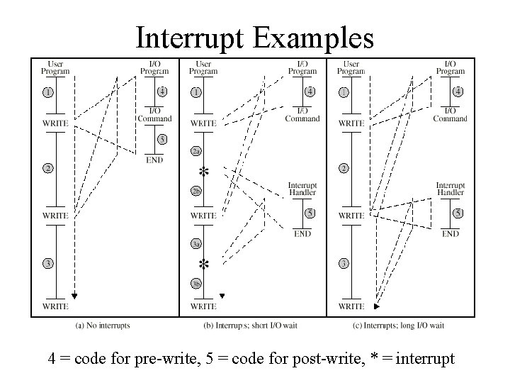 Interrupt Examples 4 = code for pre-write, 5 = code for post-write, * =