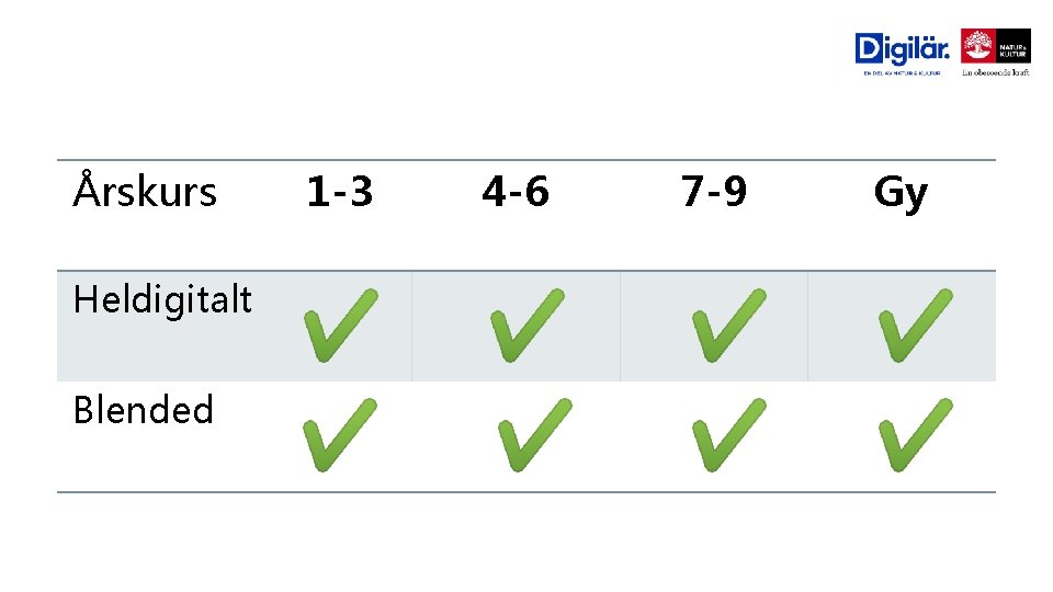 Årskurs Heldigitalt Blended 1 -3 4 -6 7 -9 Gy 