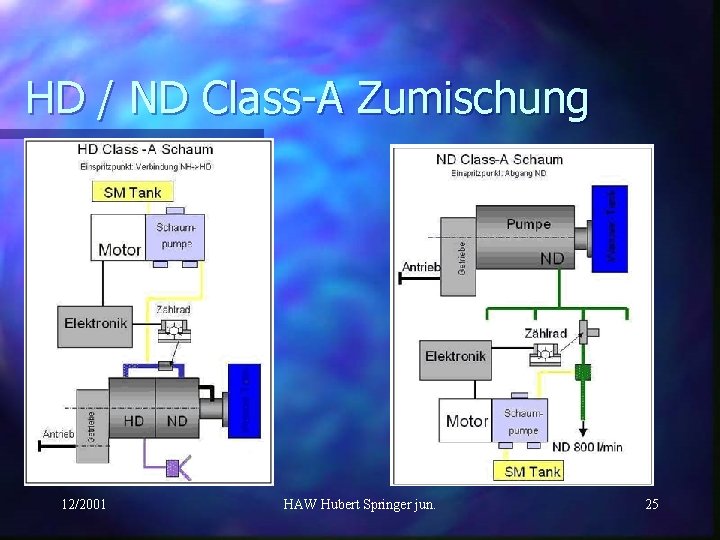 HD / ND Class-A Zumischung 12/2001 HAW Hubert Springer jun. 25 