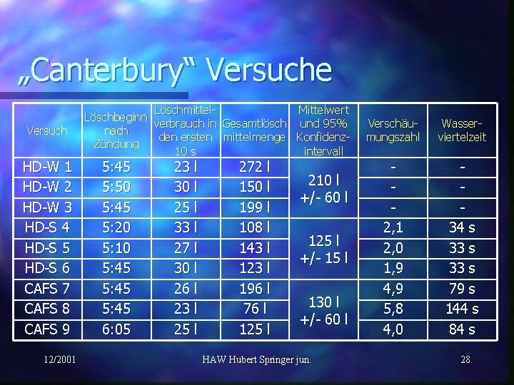 „Canterbury“ Versuche Versuch HD-W 1 HD-W 2 HD-W 3 HD-S 4 HD-S 5 HD-S