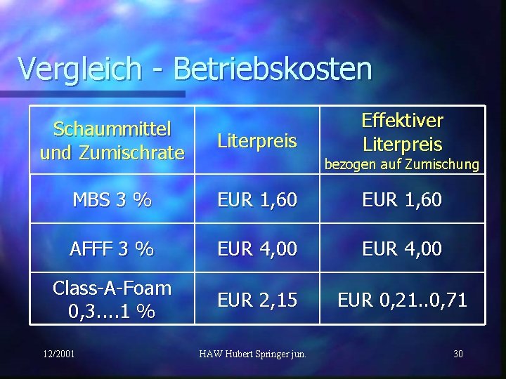 Vergleich - Betriebskosten Effektiver Literpreis Schaummittel und Zumischrate Literpreis MBS 3 % EUR 1,